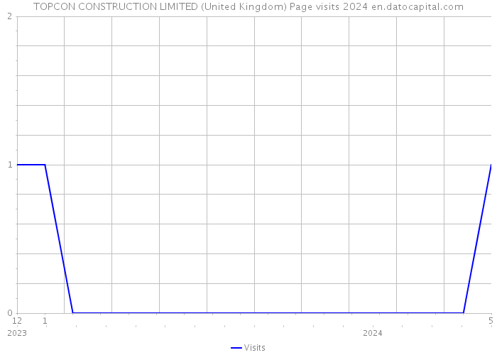 TOPCON CONSTRUCTION LIMITED (United Kingdom) Page visits 2024 