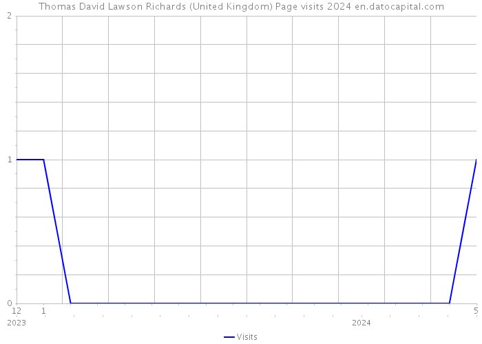Thomas David Lawson Richards (United Kingdom) Page visits 2024 