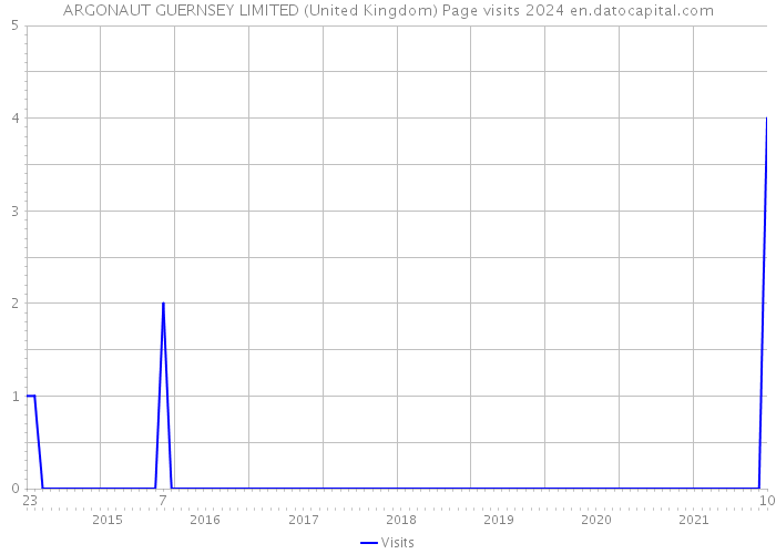 ARGONAUT GUERNSEY LIMITED (United Kingdom) Page visits 2024 