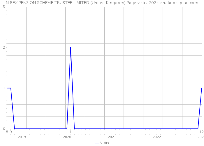 NIREX PENSION SCHEME TRUSTEE LIMITED (United Kingdom) Page visits 2024 