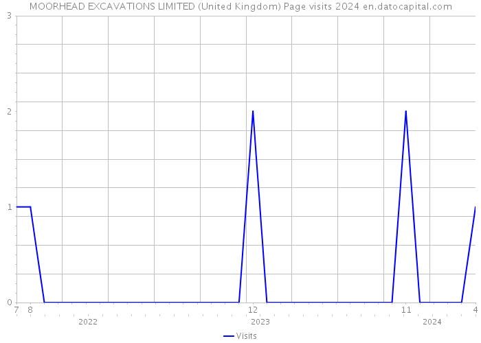 MOORHEAD EXCAVATIONS LIMITED (United Kingdom) Page visits 2024 