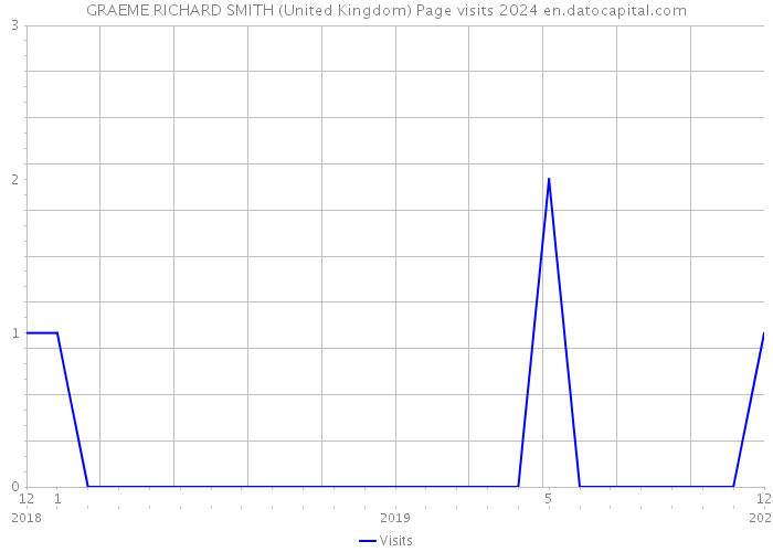 GRAEME RICHARD SMITH (United Kingdom) Page visits 2024 