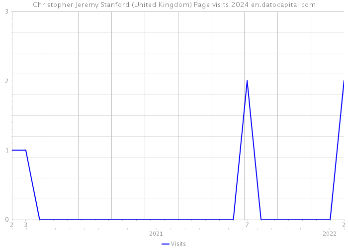 Christopher Jeremy Stanford (United Kingdom) Page visits 2024 