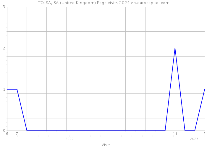 TOLSA, SA (United Kingdom) Page visits 2024 
