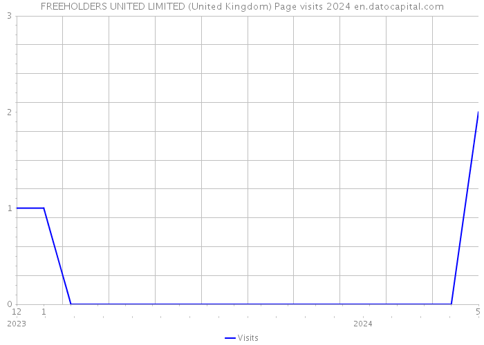 FREEHOLDERS UNITED LIMITED (United Kingdom) Page visits 2024 