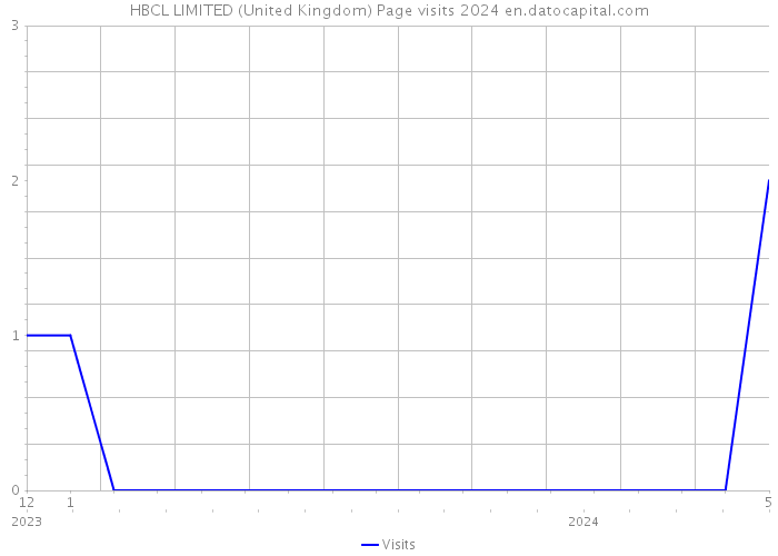 HBCL LIMITED (United Kingdom) Page visits 2024 