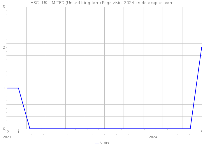 HBCL UK LIMITED (United Kingdom) Page visits 2024 
