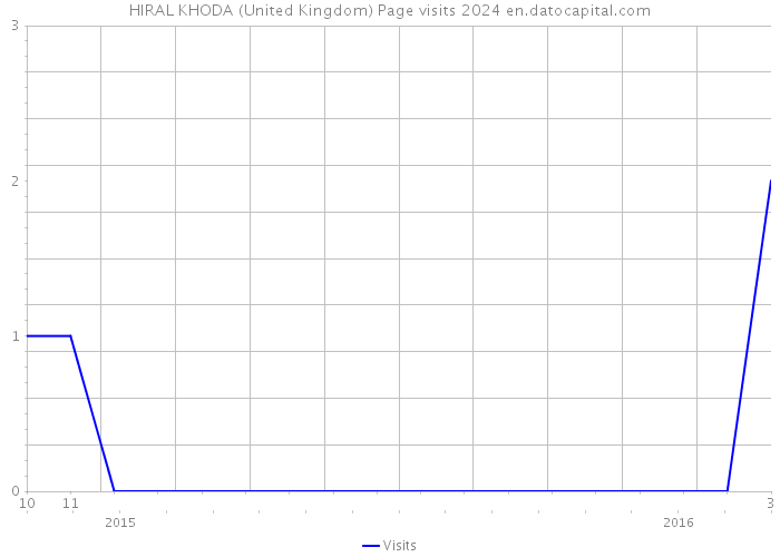 HIRAL KHODA (United Kingdom) Page visits 2024 