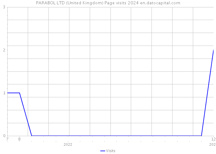 PARABOL LTD (United Kingdom) Page visits 2024 