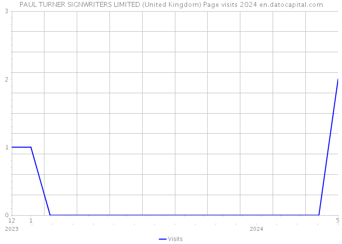 PAUL TURNER SIGNWRITERS LIMITED (United Kingdom) Page visits 2024 