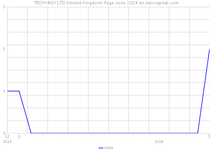 TECH-BOX LTD (United Kingdom) Page visits 2024 