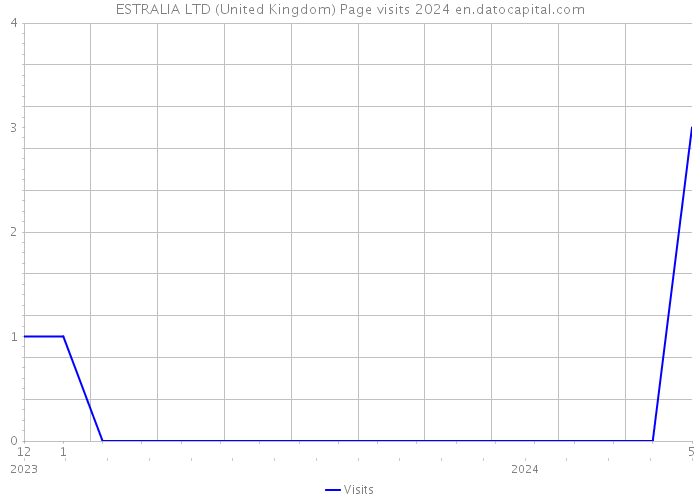 ESTRALIA LTD (United Kingdom) Page visits 2024 