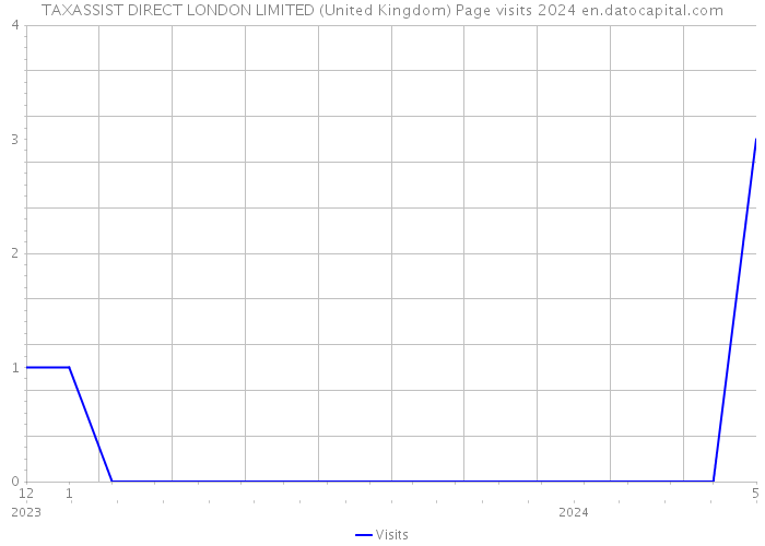 TAXASSIST DIRECT LONDON LIMITED (United Kingdom) Page visits 2024 