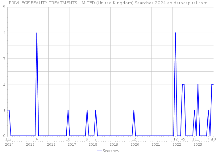 PRIVILEGE BEAUTY TREATMENTS LIMITED (United Kingdom) Searches 2024 