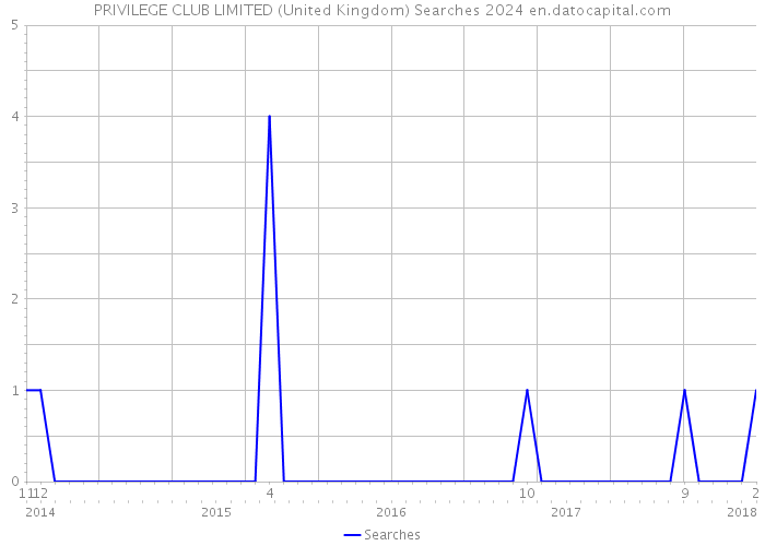 PRIVILEGE CLUB LIMITED (United Kingdom) Searches 2024 