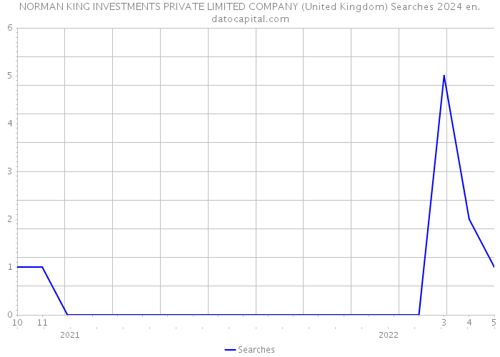 NORMAN KING INVESTMENTS PRIVATE LIMITED COMPANY (United Kingdom) Searches 2024 