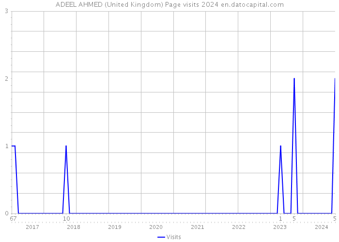ADEEL AHMED (United Kingdom) Page visits 2024 