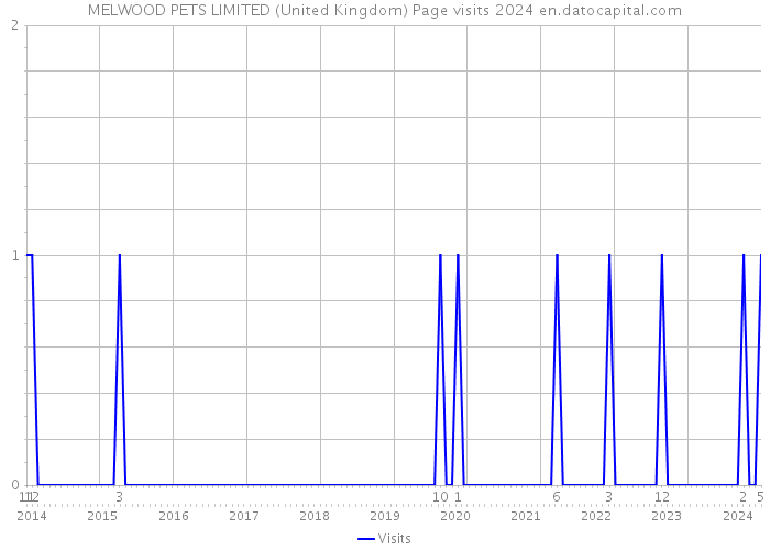 MELWOOD PETS LIMITED (United Kingdom) Page visits 2024 