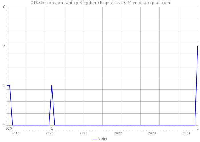 CTS Corporation (United Kingdom) Page visits 2024 