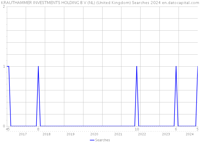 KRAUTHAMMER INVESTMENTS HOLDING B V (NL) (United Kingdom) Searches 2024 