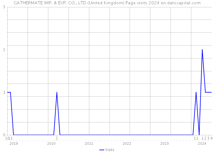 GATHERMATE IMP. & EXP. CO., LTD (United Kingdom) Page visits 2024 