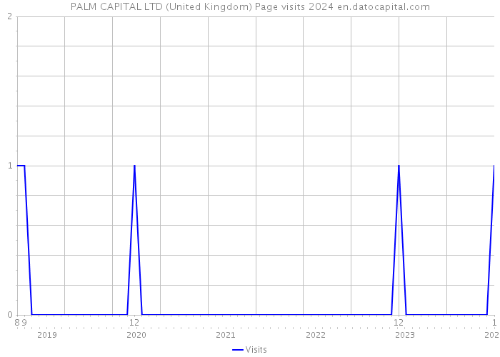 PALM CAPITAL LTD (United Kingdom) Page visits 2024 