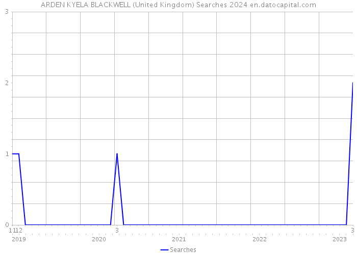 ARDEN KYELA BLACKWELL (United Kingdom) Searches 2024 