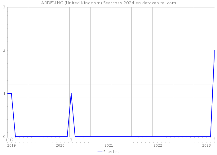 ARDEN NG (United Kingdom) Searches 2024 