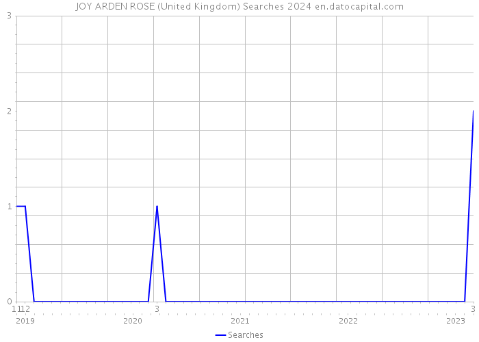 JOY ARDEN ROSE (United Kingdom) Searches 2024 