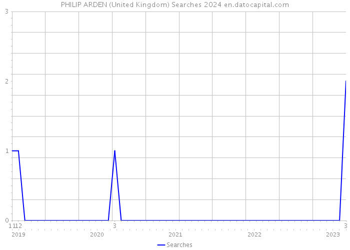 PHILIP ARDEN (United Kingdom) Searches 2024 