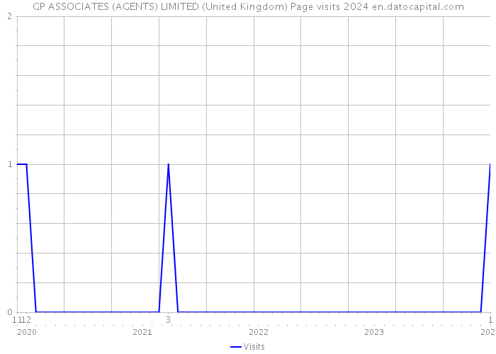 GP ASSOCIATES (AGENTS) LIMITED (United Kingdom) Page visits 2024 