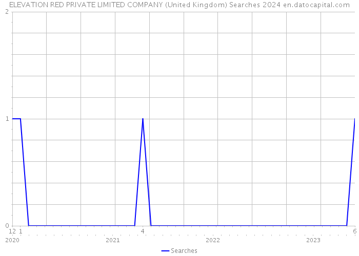 ELEVATION RED PRIVATE LIMITED COMPANY (United Kingdom) Searches 2024 