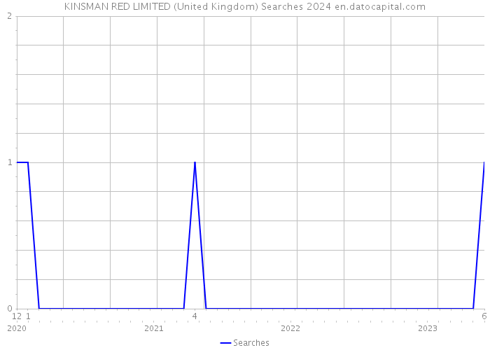 KINSMAN RED LIMITED (United Kingdom) Searches 2024 