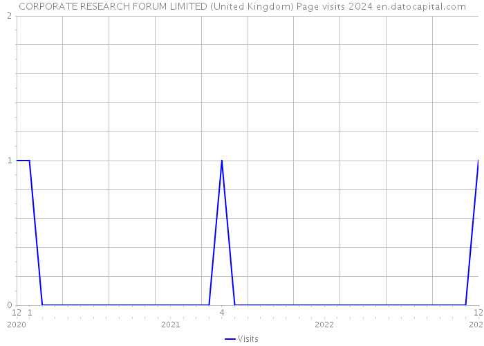 CORPORATE RESEARCH FORUM LIMITED (United Kingdom) Page visits 2024 