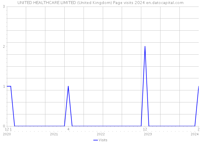 UNITED HEALTHCARE LIMITED (United Kingdom) Page visits 2024 