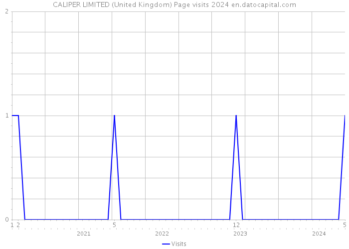 CALIPER LIMITED (United Kingdom) Page visits 2024 