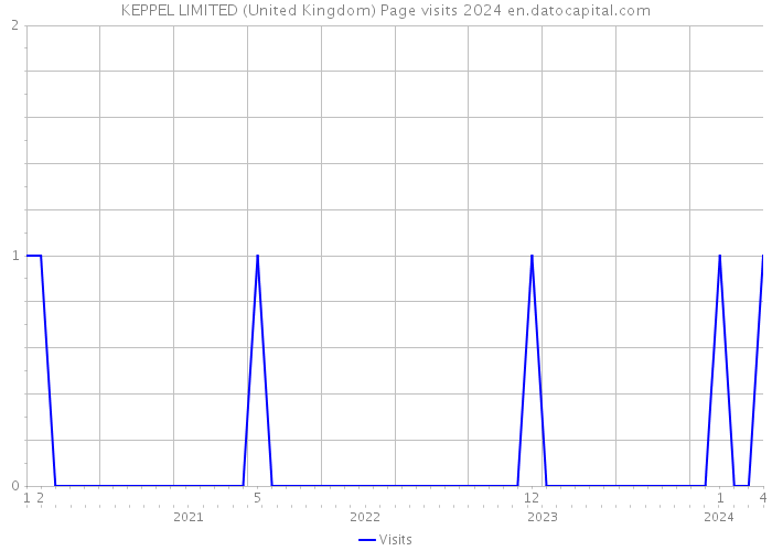 KEPPEL LIMITED (United Kingdom) Page visits 2024 