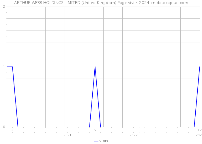 ARTHUR WEBB HOLDINGS LIMITED (United Kingdom) Page visits 2024 