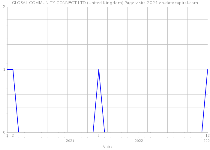 GLOBAL COMMUNITY CONNECT LTD (United Kingdom) Page visits 2024 