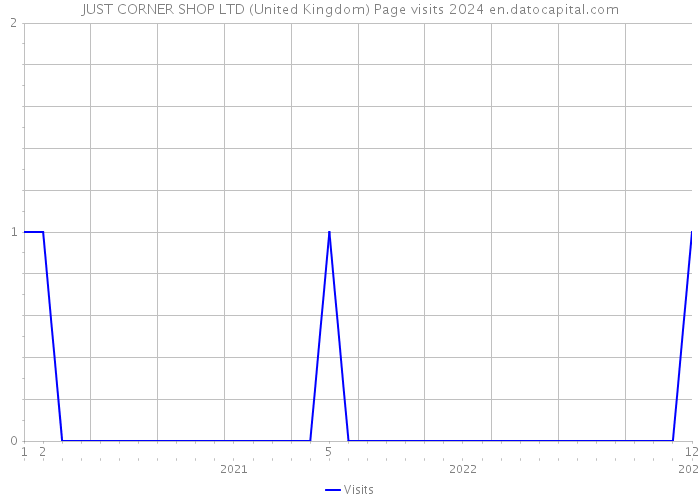 JUST CORNER SHOP LTD (United Kingdom) Page visits 2024 