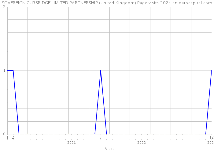 SOVEREIGN CURBRIDGE LIMITED PARTNERSHIP (United Kingdom) Page visits 2024 