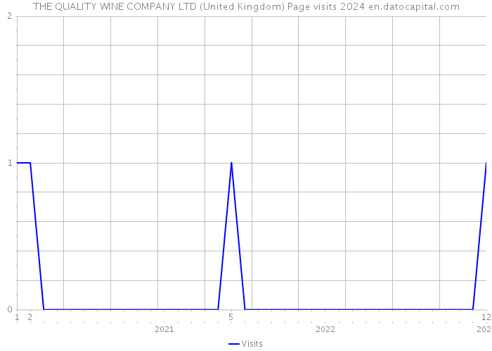 THE QUALITY WINE COMPANY LTD (United Kingdom) Page visits 2024 
