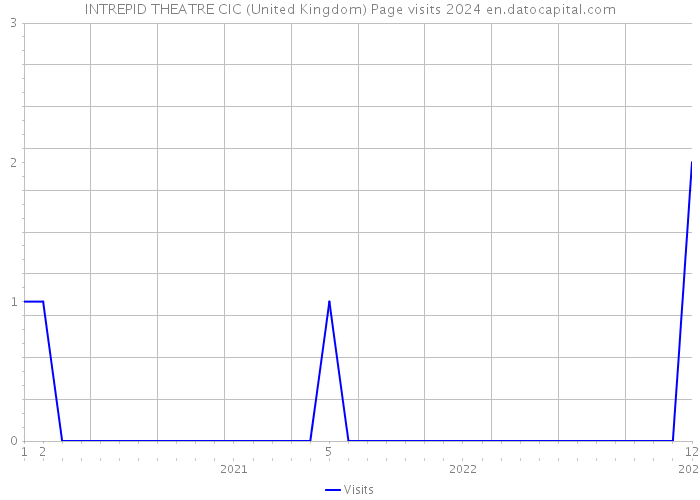 INTREPID THEATRE CIC (United Kingdom) Page visits 2024 