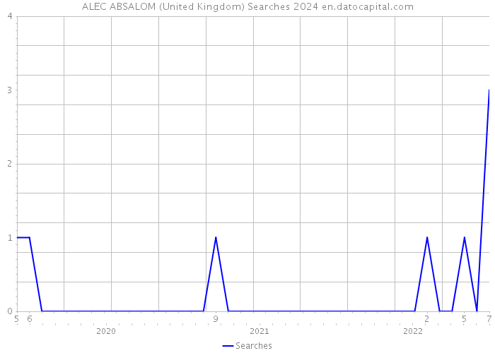 ALEC ABSALOM (United Kingdom) Searches 2024 