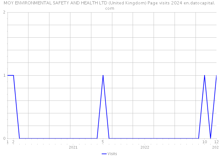 MOY ENVIRONMENTAL SAFETY AND HEALTH LTD (United Kingdom) Page visits 2024 