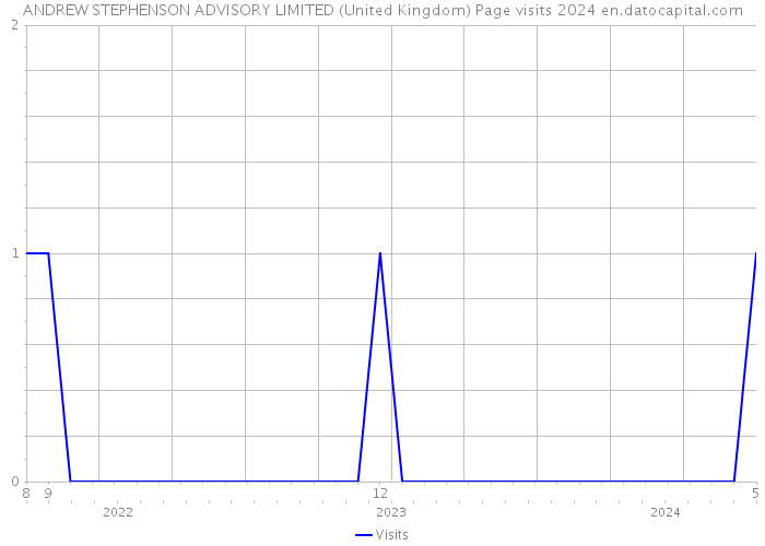 ANDREW STEPHENSON ADVISORY LIMITED (United Kingdom) Page visits 2024 