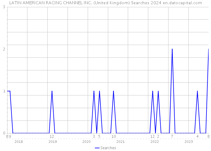 LATIN AMERICAN RACING CHANNEL INC. (United Kingdom) Searches 2024 