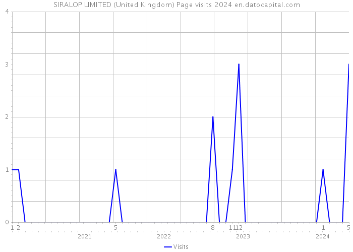 SIRALOP LIMITED (United Kingdom) Page visits 2024 