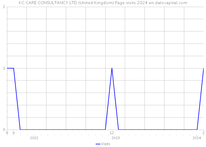 KC CARE CONSULTANCY LTD (United Kingdom) Page visits 2024 