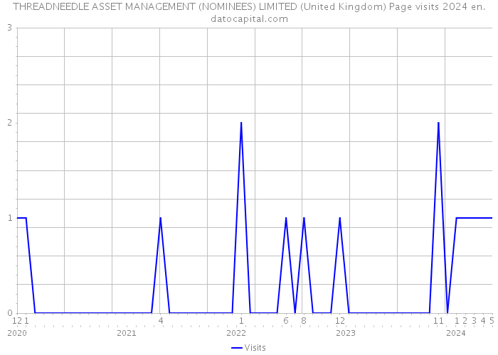 THREADNEEDLE ASSET MANAGEMENT (NOMINEES) LIMITED (United Kingdom) Page visits 2024 